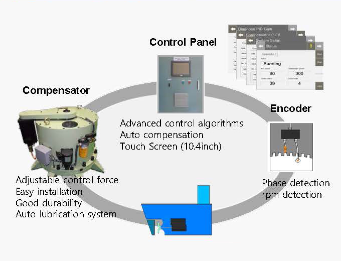 Vibration Compensator System